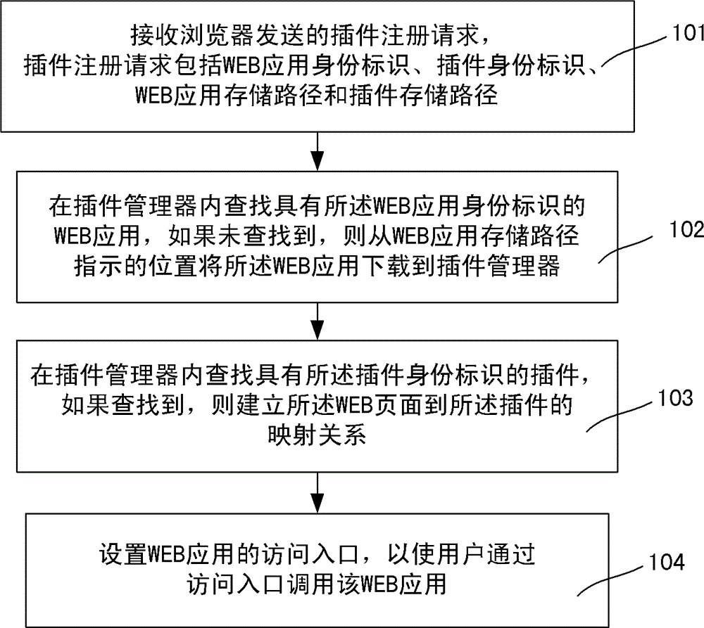 Plug-in registration method and system thereof