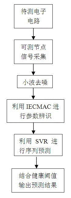 IECMAC parameter identification-based power electronic circuit failure predicting method