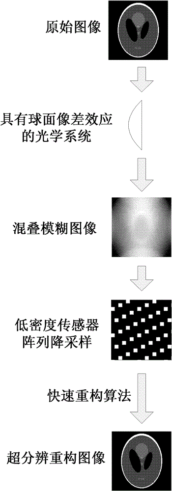 Super-resolution imaging method based on spherical aberration aliasing observation