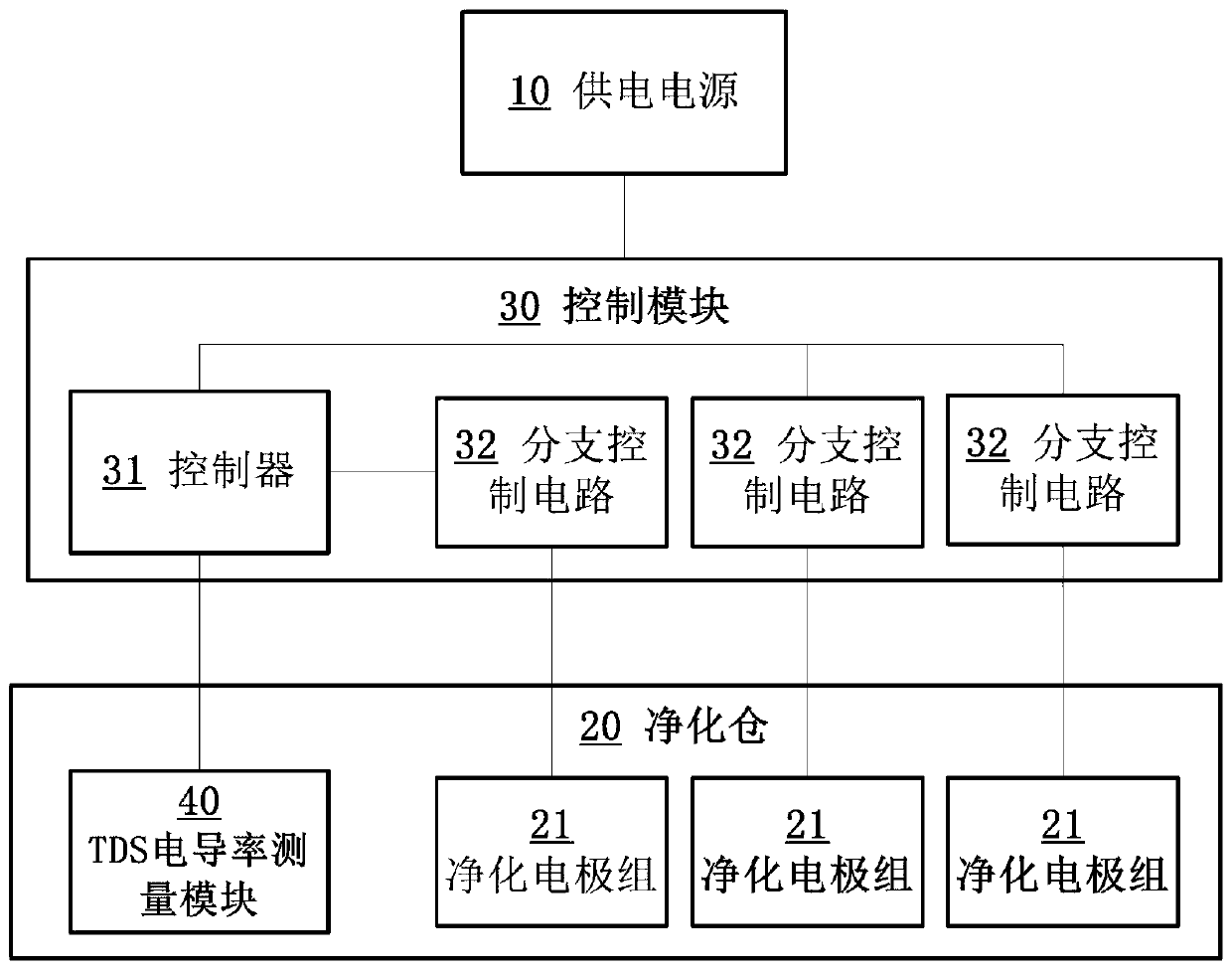 Adaptive food purifier with grouping type purification cabin, and control method for adaptive food purifier