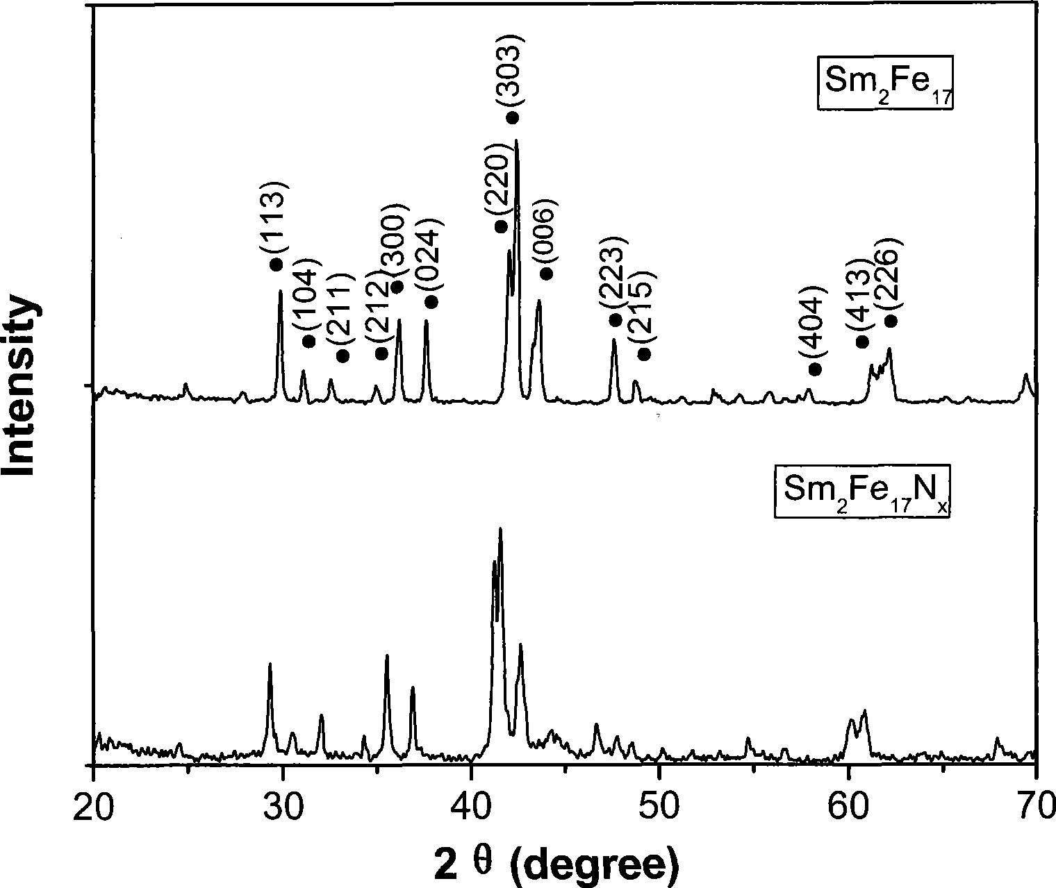 Nitrogen-containing rare-earth magnetic powder and preparation method thereof