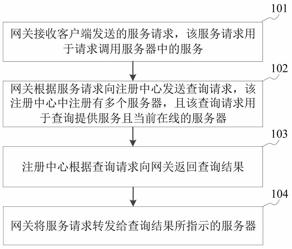 Service request forwarding method and system