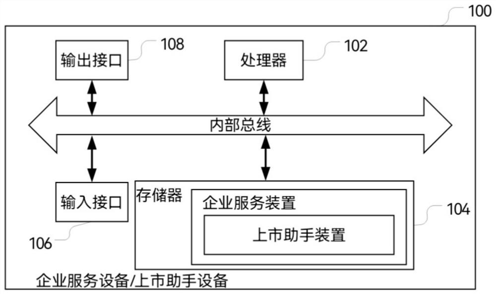 Method, device and system for assisting enterprise in going public