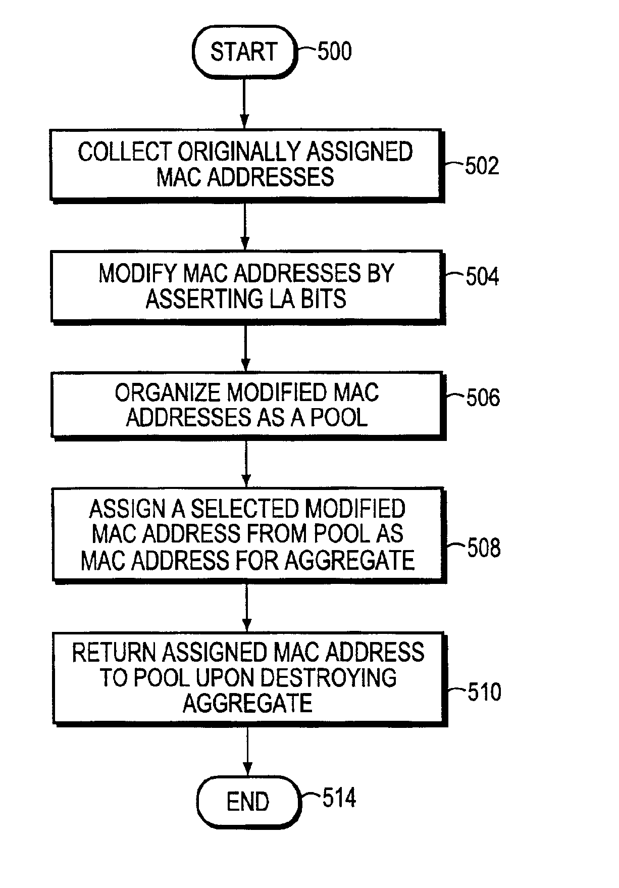 Method and apparatus for implementing a MAC address pool for assignment to a virtual interface aggregate