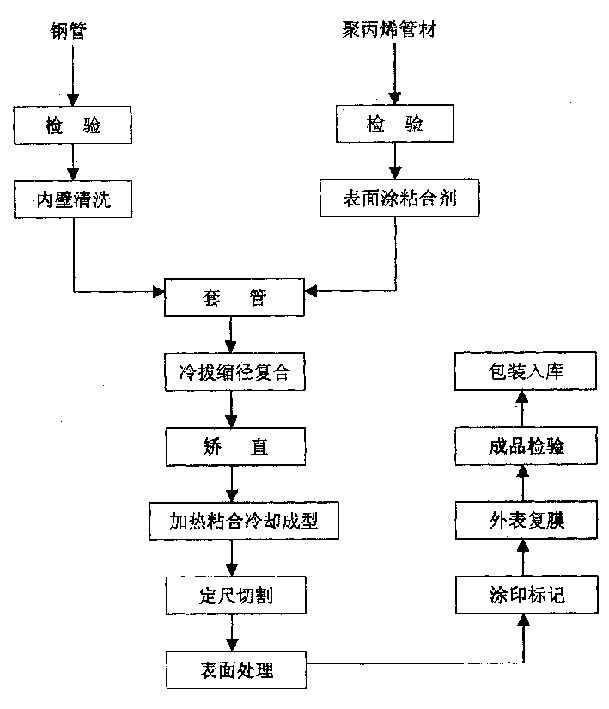 Method for manufacturing lining plastic composite carbon steel pipe