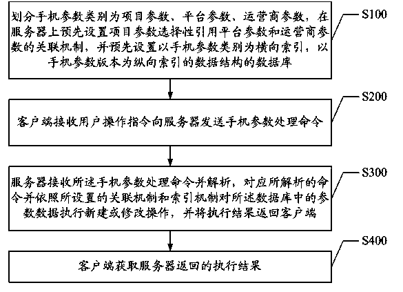 Method and system for processing Android mobile phone parameters