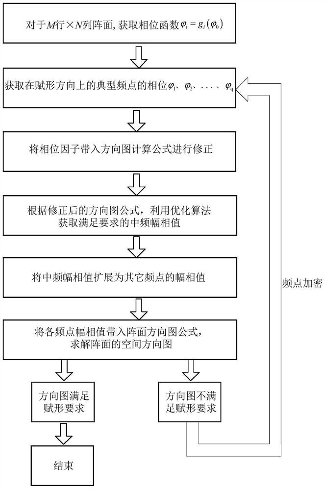 Method and system for multi-frequency beamforming