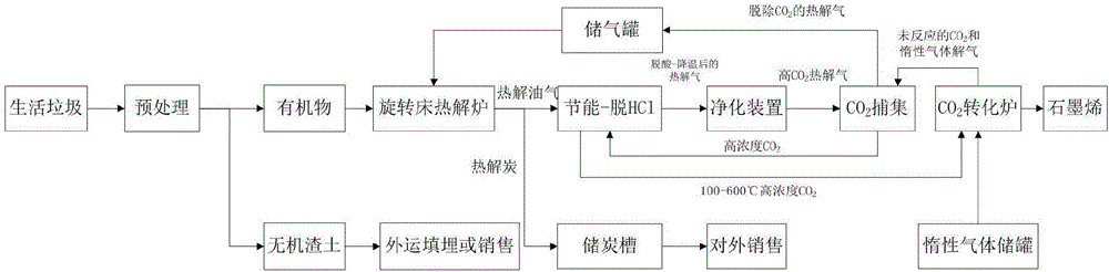 CO2 resource utilization system and CO2 resource utilization method in household garbage treatment