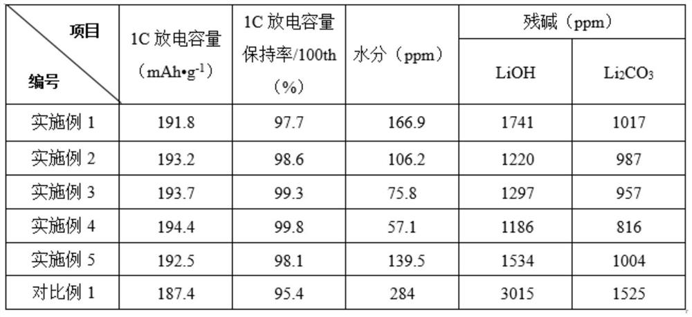 A kind of modified high-nickel ternary cathode material and preparation method thereof