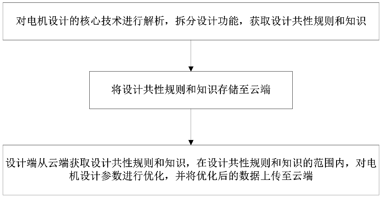 Motor optimization design method and system