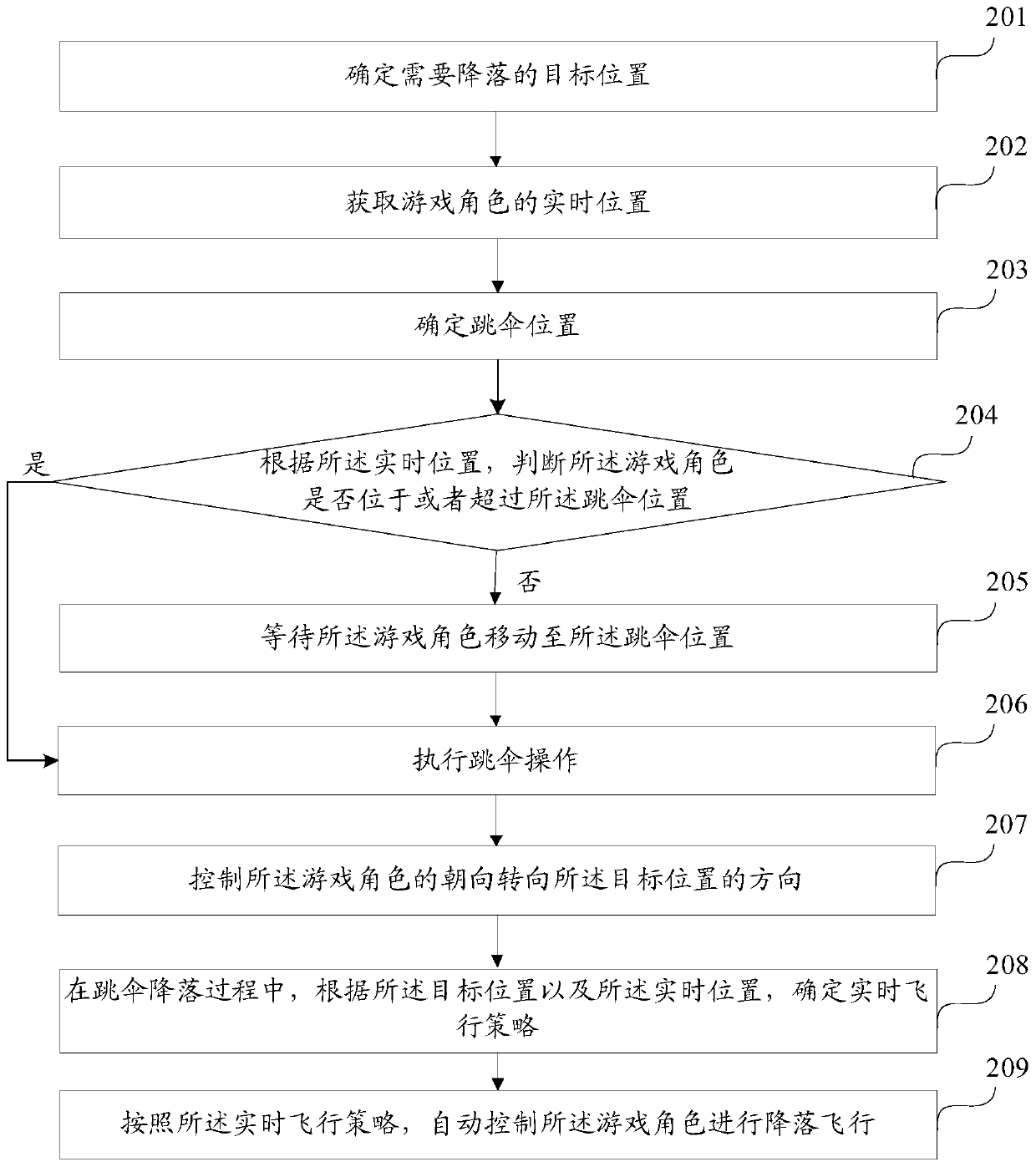 Game character control method and device