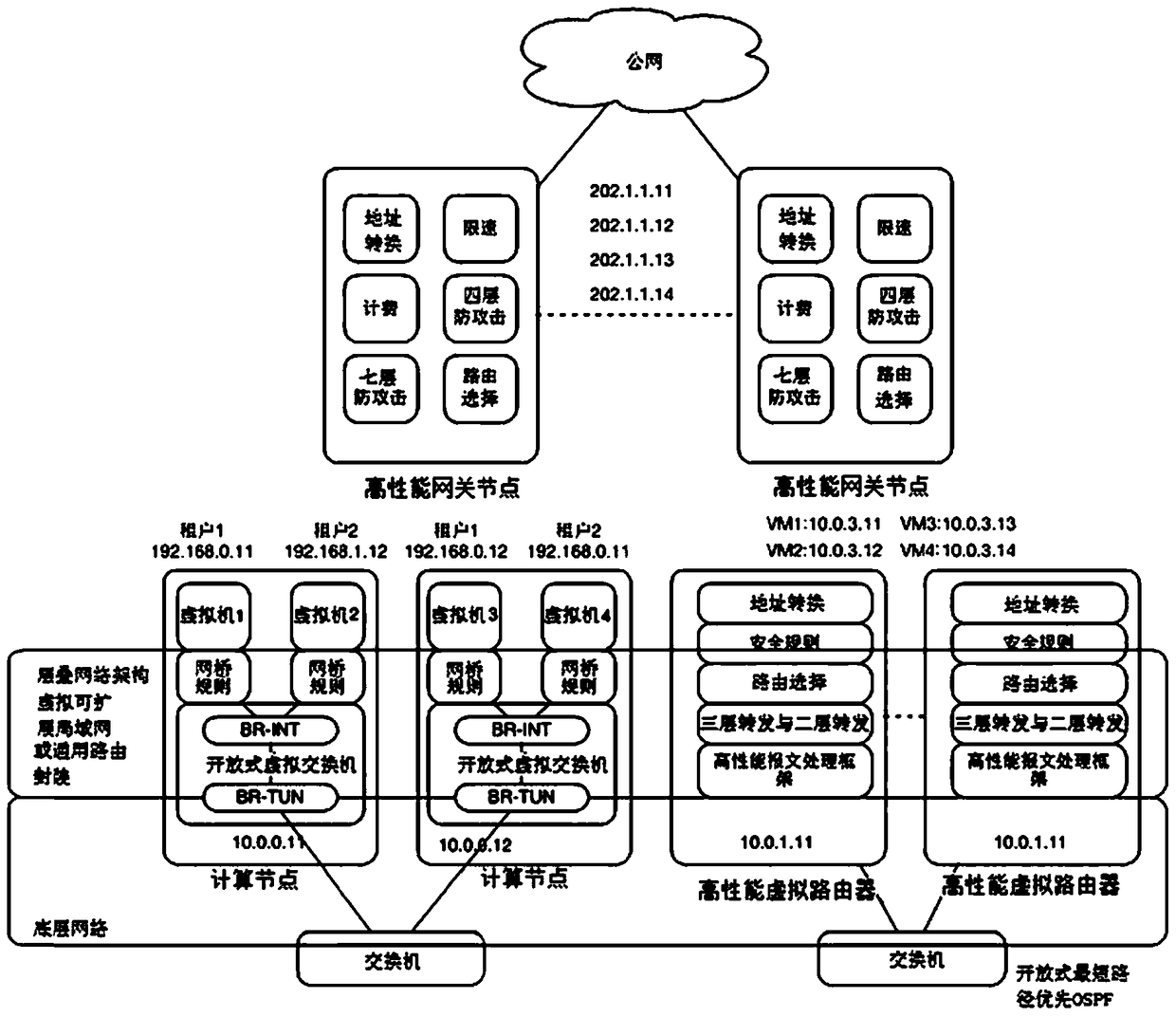 A multi-tenant-oriented cloud network system