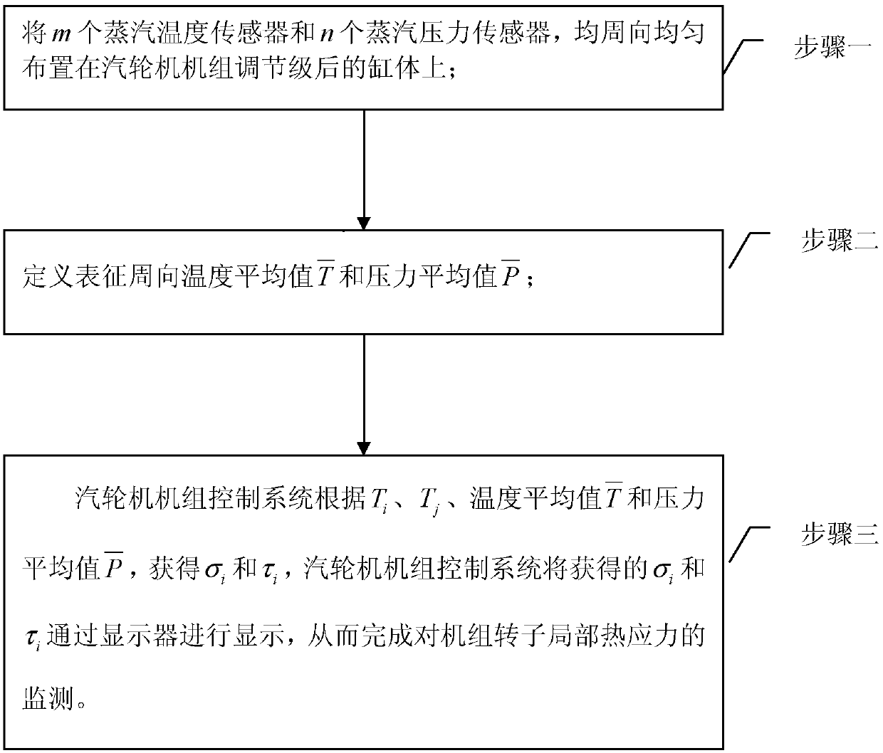 Rotor local thermal stress unevenness monitoring method of steam turbine in low load working condition