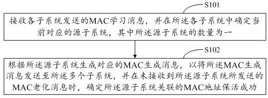 Mac address keep-alive method, device and storage medium for aggregated links