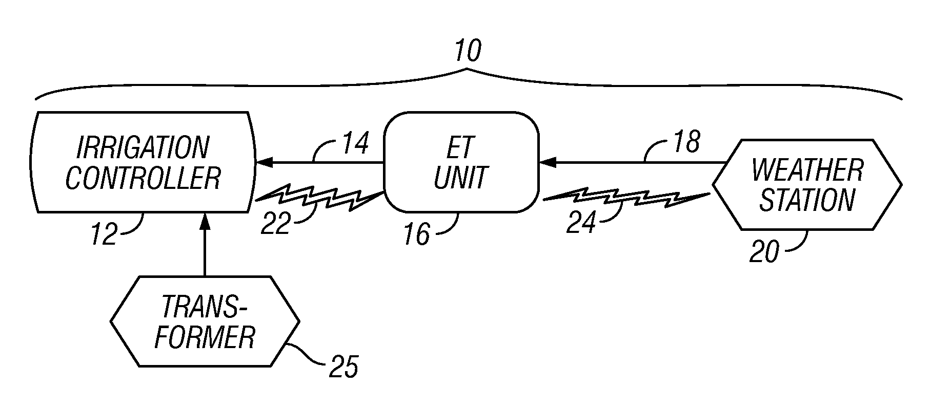 Irrigation system with ET based seasonal watering adjustment