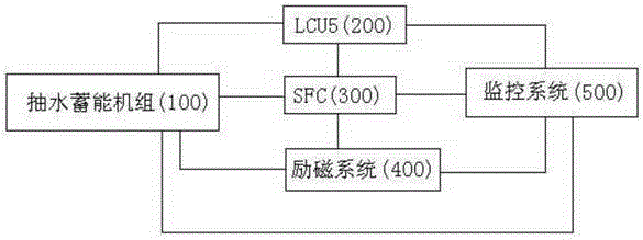 Starting control method for static frequency converter (SFC) of pump storage group