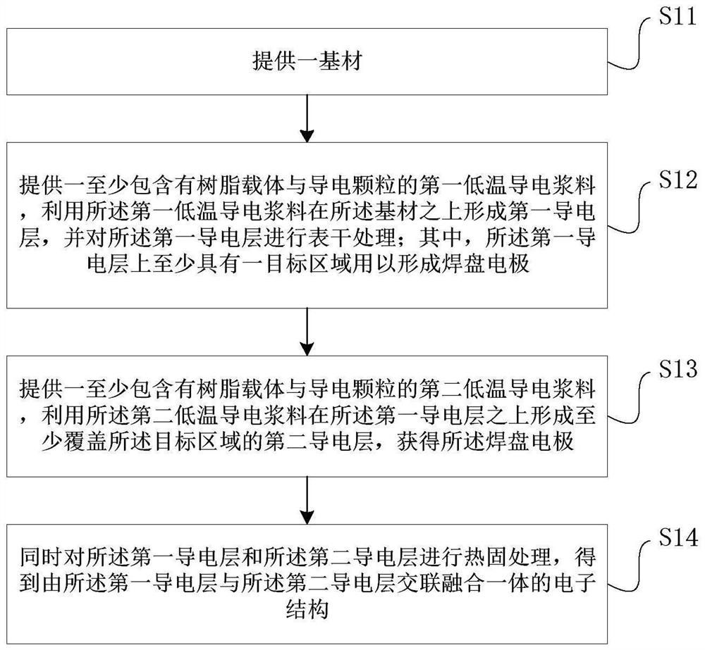 Electronic structure and manufacturing method thereof