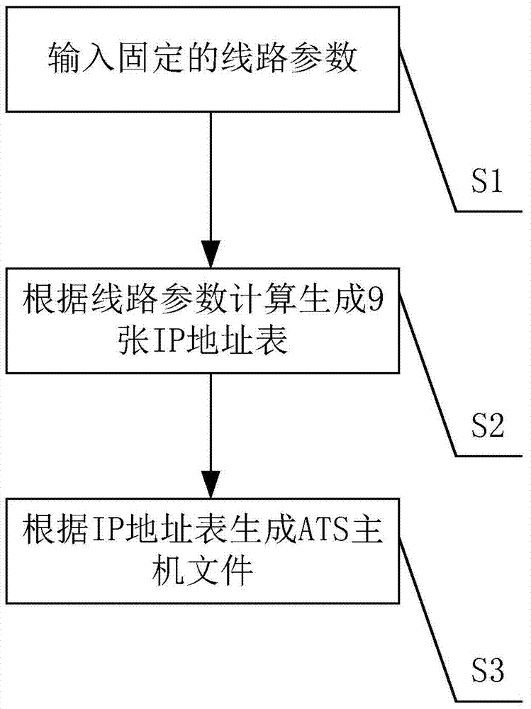 Planning method of ip address for data communication system in cbtc