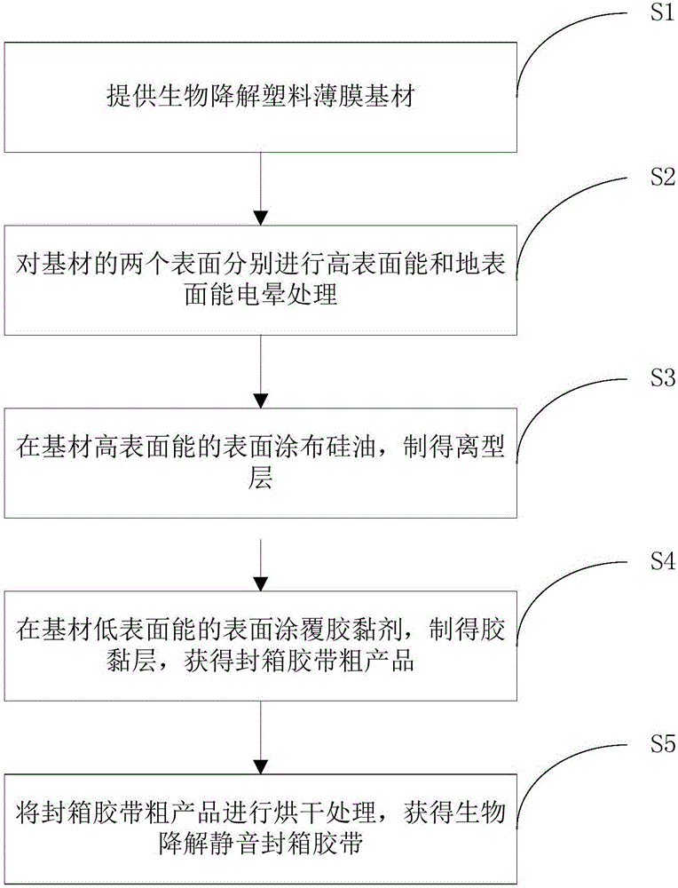 Biodegradable silent packing tape and preparation method thereof