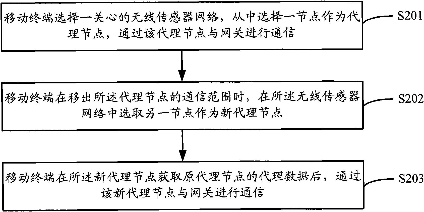 Mobile terminal and method for processing communication between same and gateway