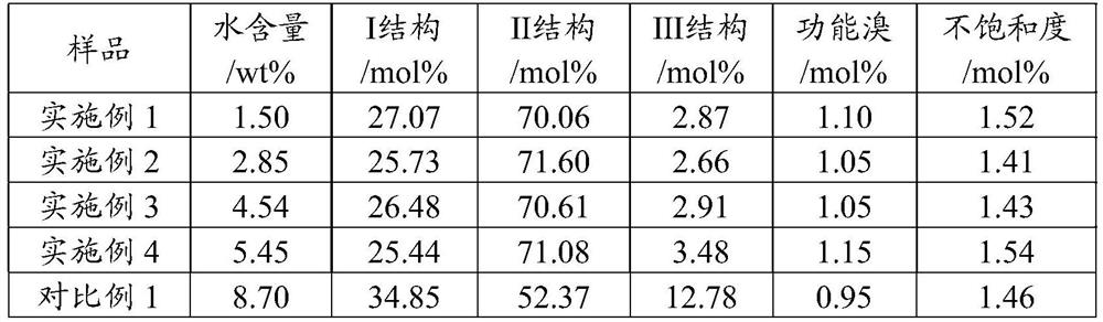 Bromination method of butyl rubber