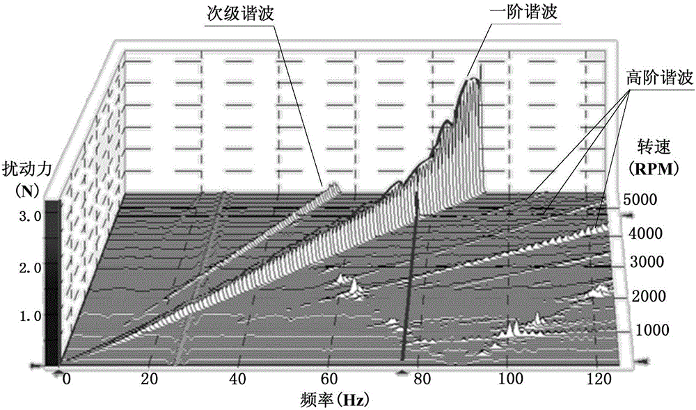 Satellite momentum wheel vibration disturbance test and data interpretation method