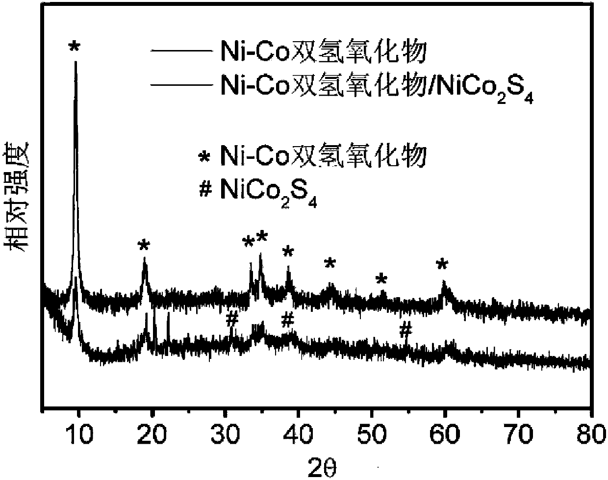 Nickel-cobalt double hydroxide/NiCo&lt;2&gt;S&lt;4&gt; composite nanomaterial, preparation method therefor, and application of composite nanomaterial as electrode material of supercapacitor