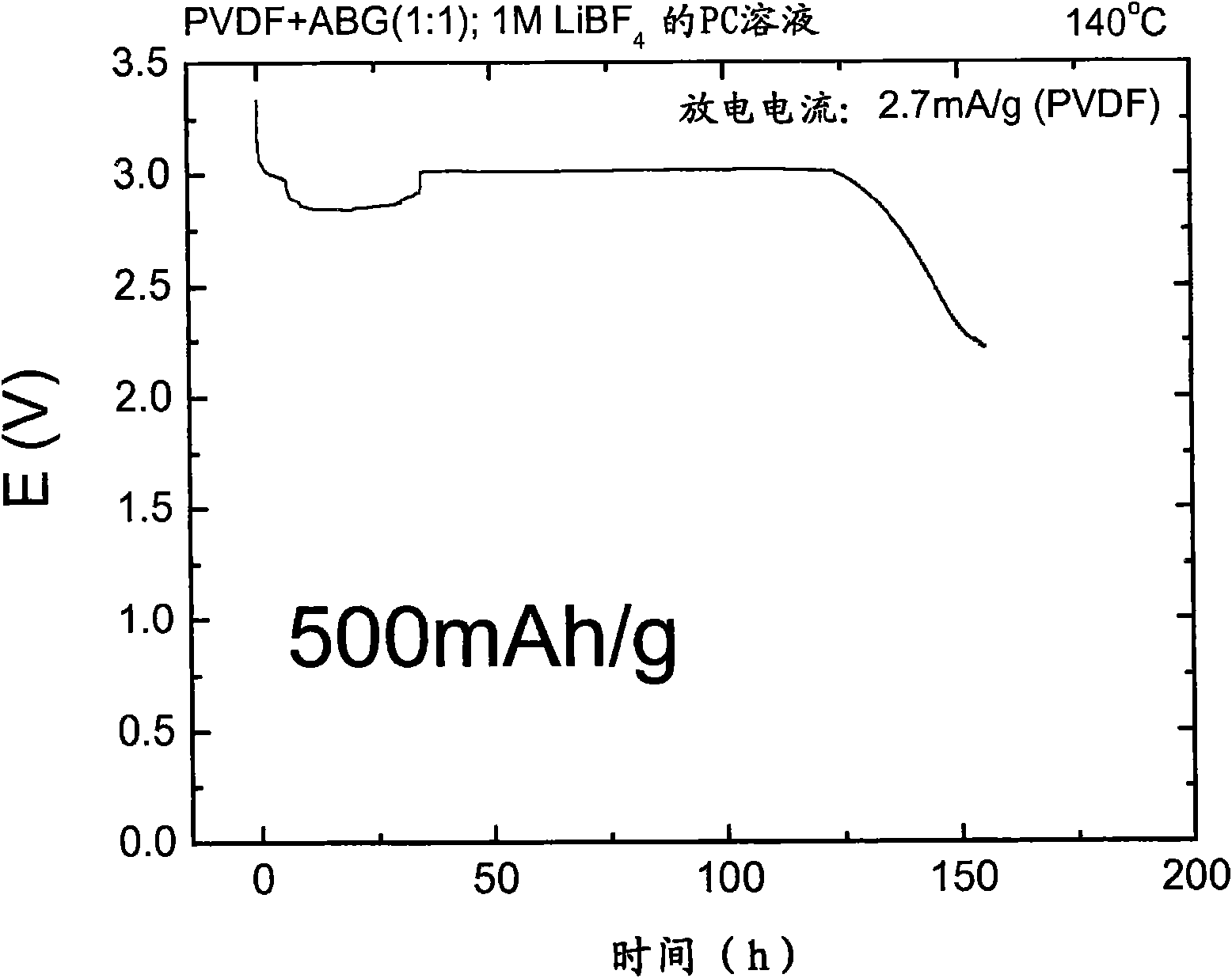 Lithium fluoropolymer and fluoro-organic batteries