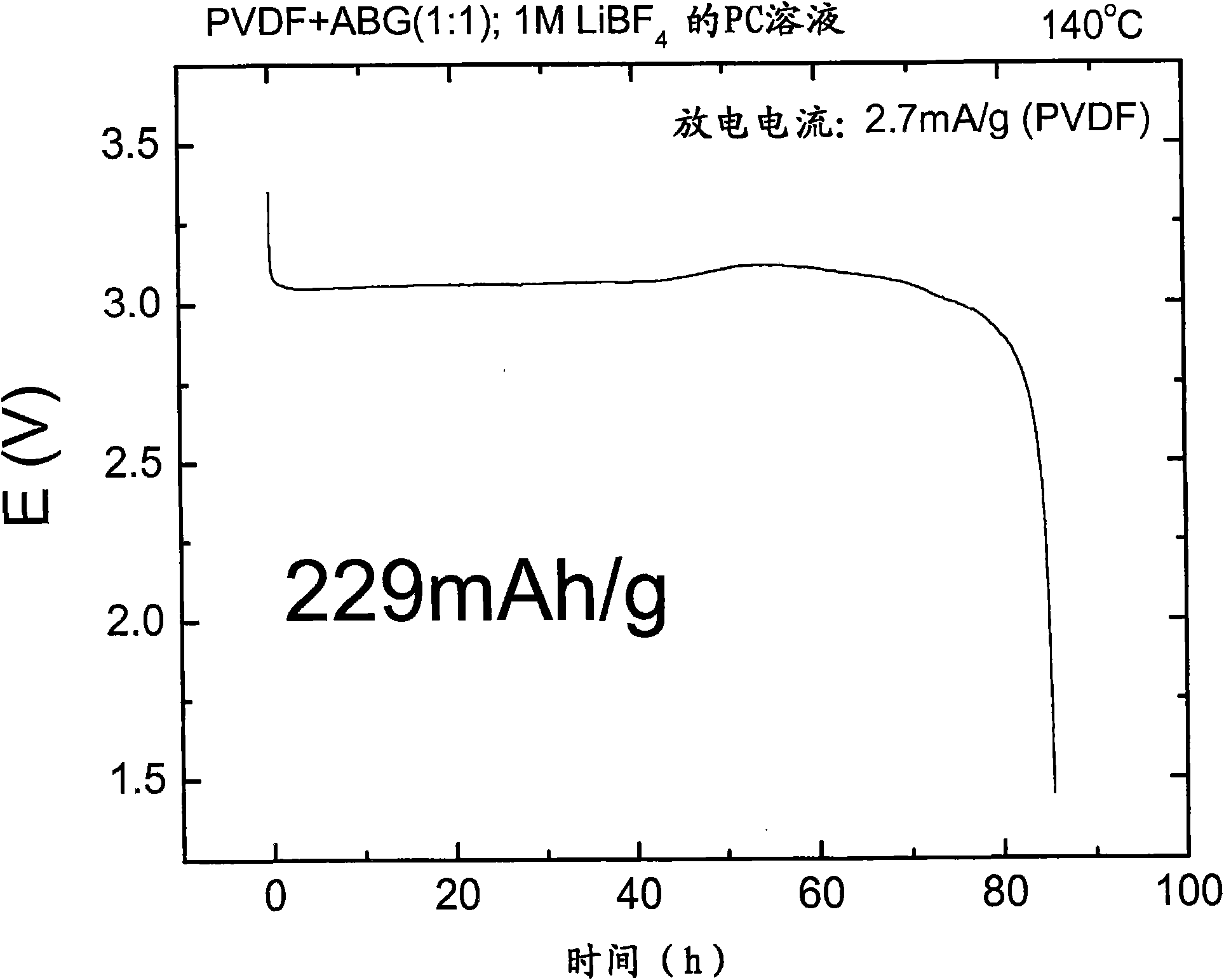 Lithium fluoropolymer and fluoro-organic batteries