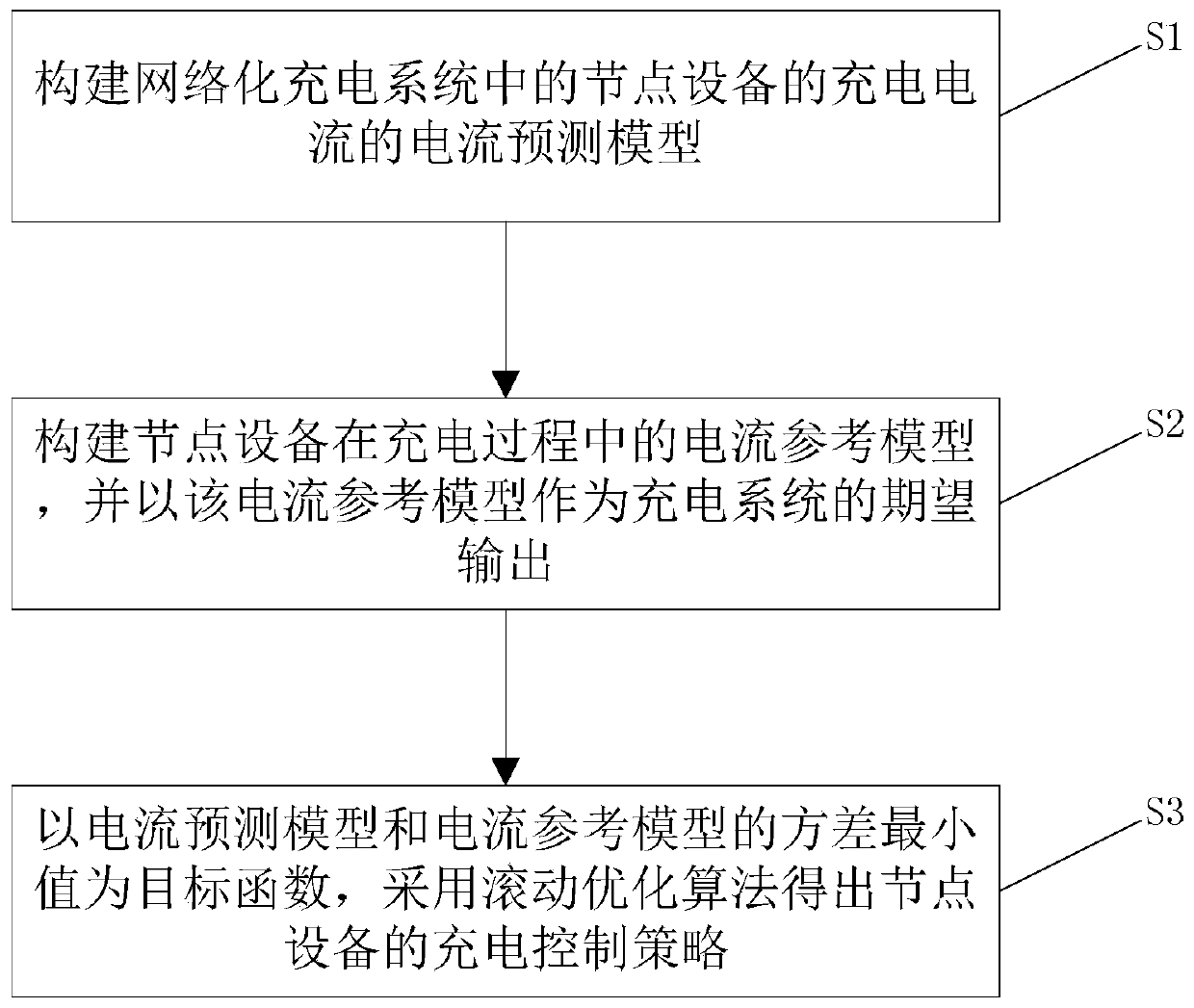 Charging control method for node device of networked charging system