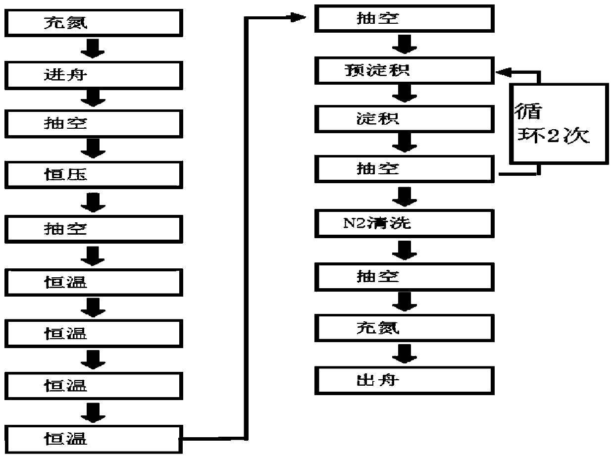 Process method for preparing multilayer SiNx back film by solar single crystal PERC