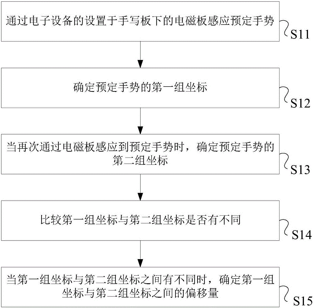 Equipment processing method and electronic equipment
