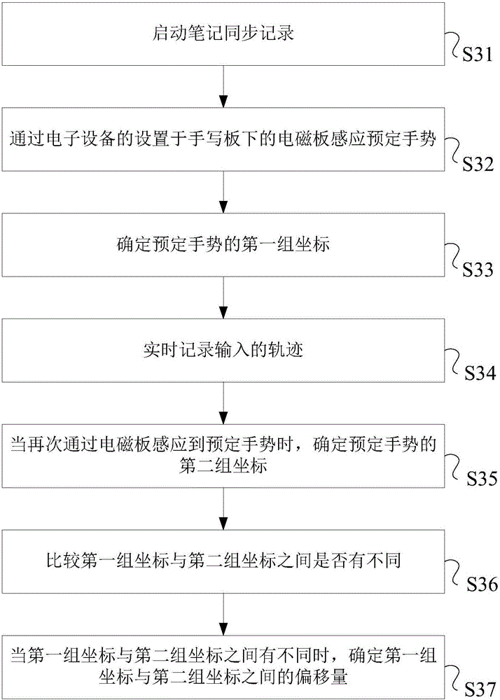 Equipment processing method and electronic equipment