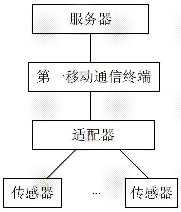 First mobile communication terminal, communication method, and Internet of Things system