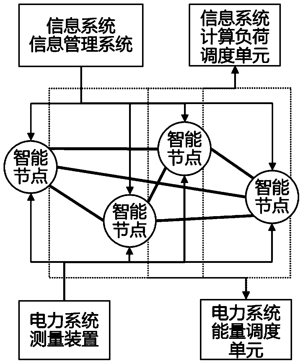 Power system and information system combined dispatching system based on intelligent node overlay network