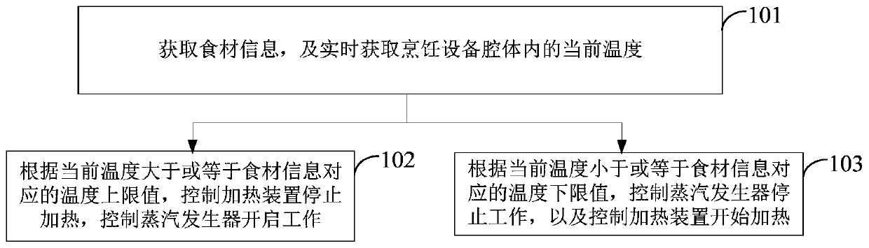 Cooking control method and device, electronic equipment and storage medium