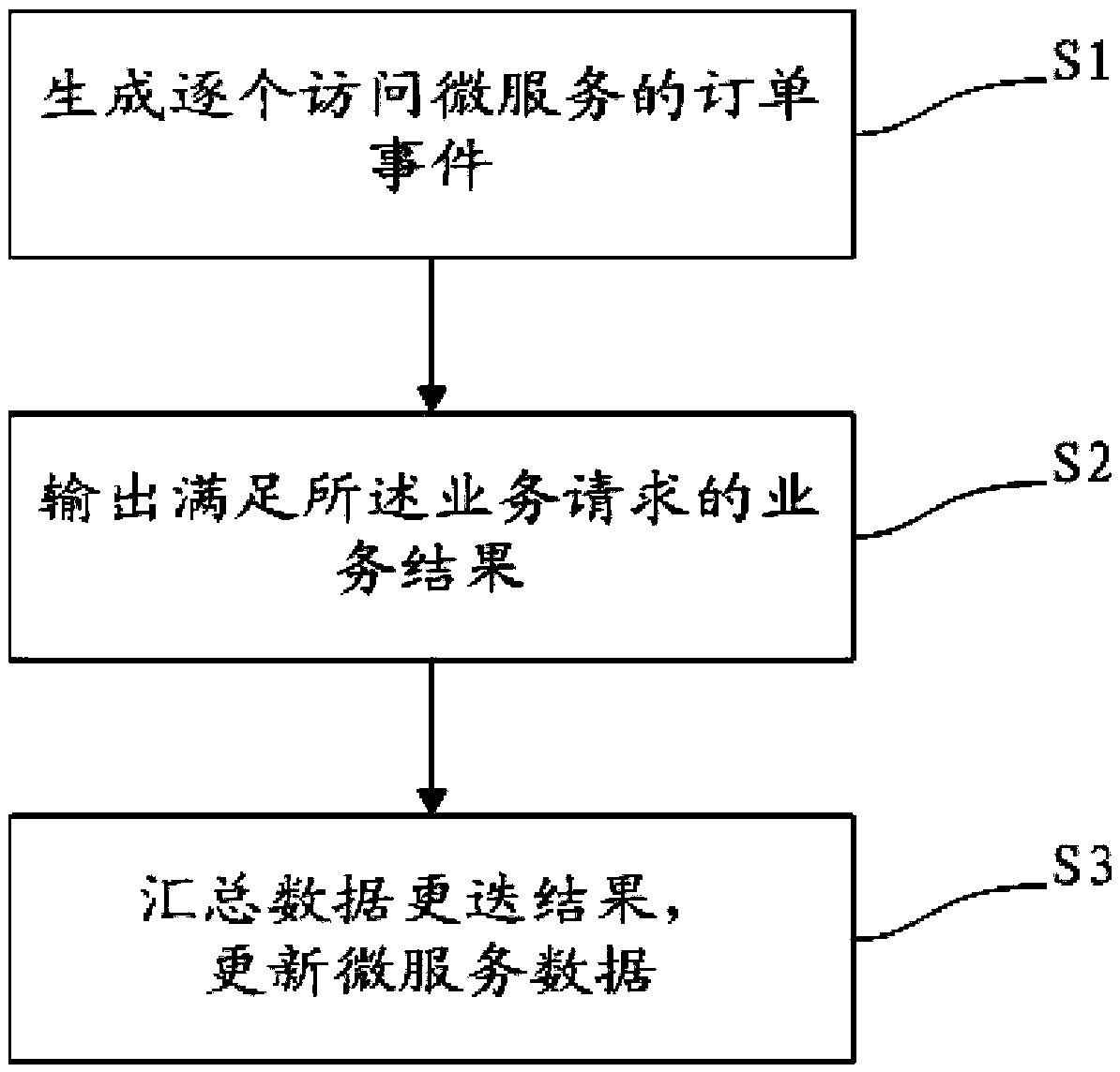 Data processing method, system, computer apparatus and storage medium