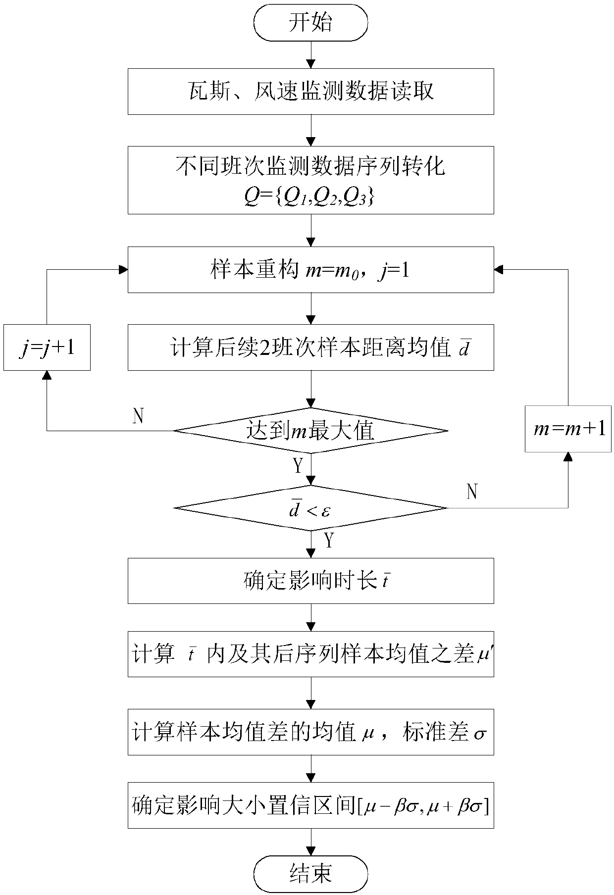 A mine gas concentration early warning method