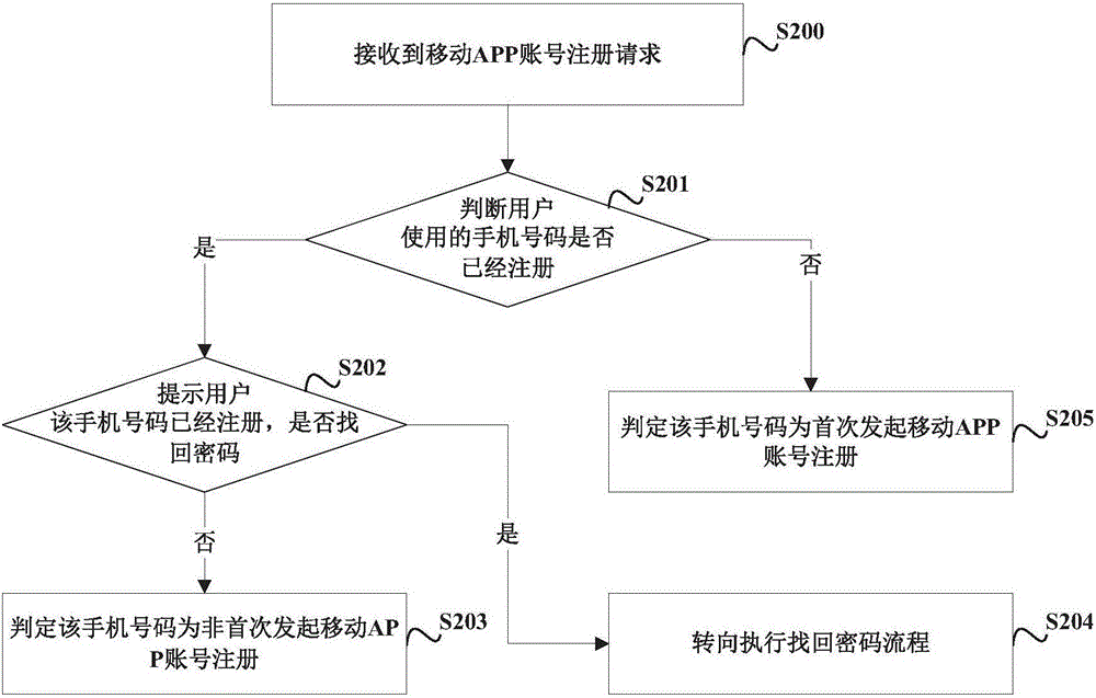 Mobile APP registration method and device and mobile APP registration login method and device