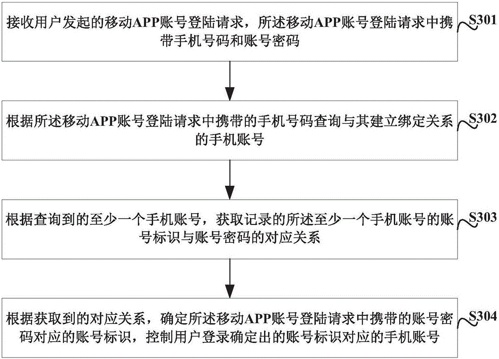 Mobile APP registration method and device and mobile APP registration login method and device