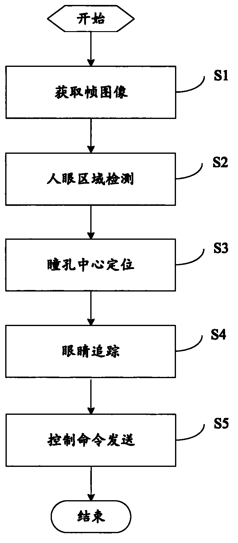 Wink action-based man-machine interaction method and system