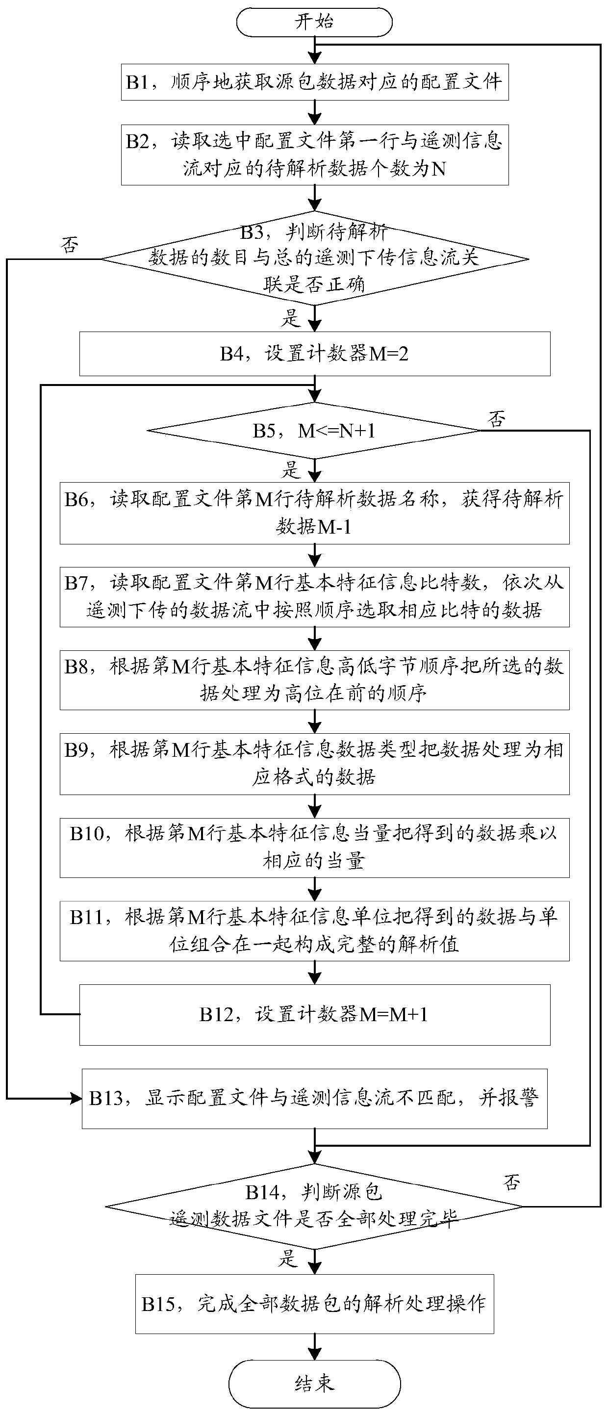 Data fusion and association processing method