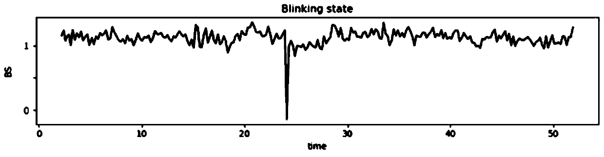 A blink detection method based on an eye contour feature point aspect ratio