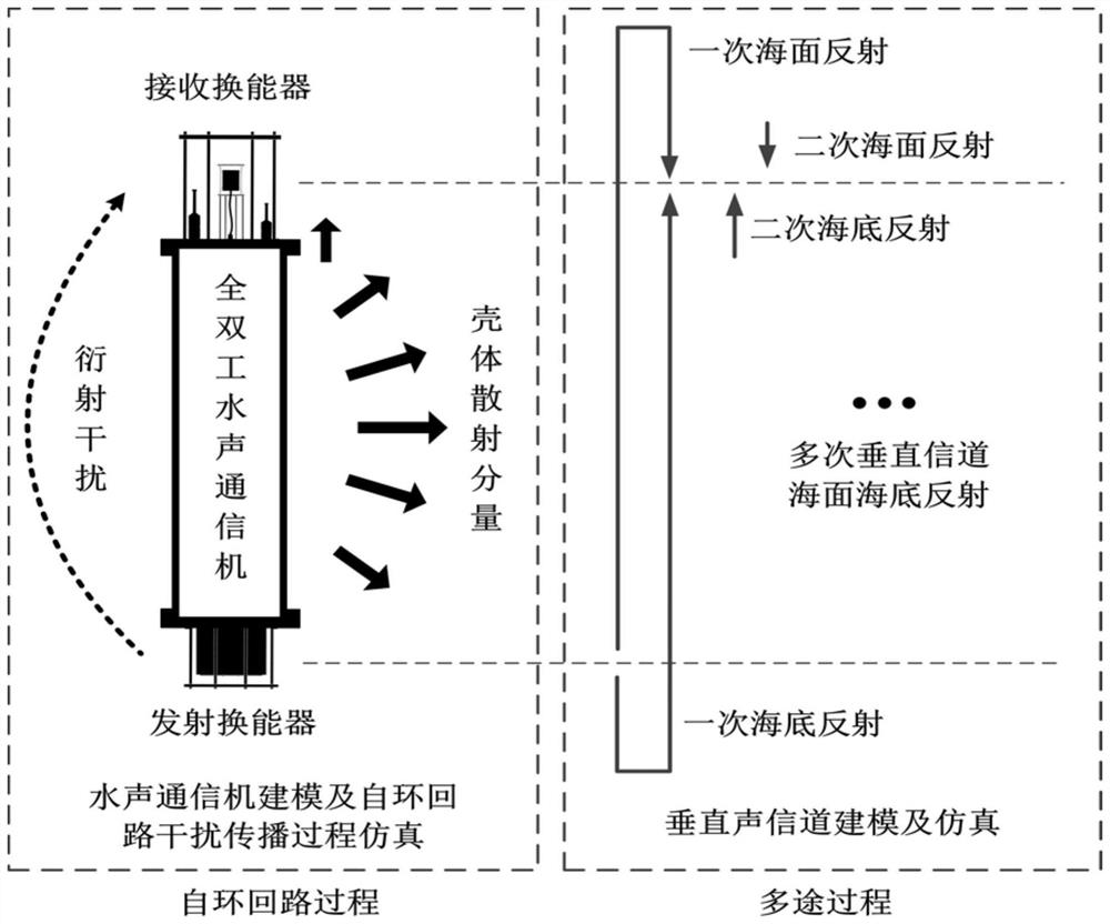 Full-duplex underwater acoustic communication self-interference signal channel modeling method