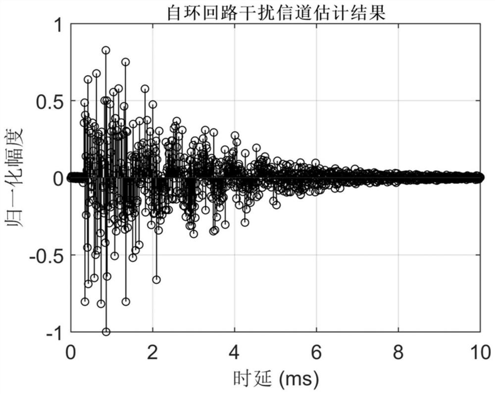 Full-duplex underwater acoustic communication self-interference signal channel modeling method