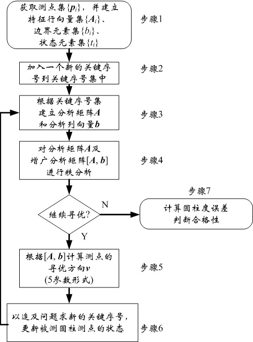 A Fast, Stable and Simple Evaluation Method of Cylindricity Error