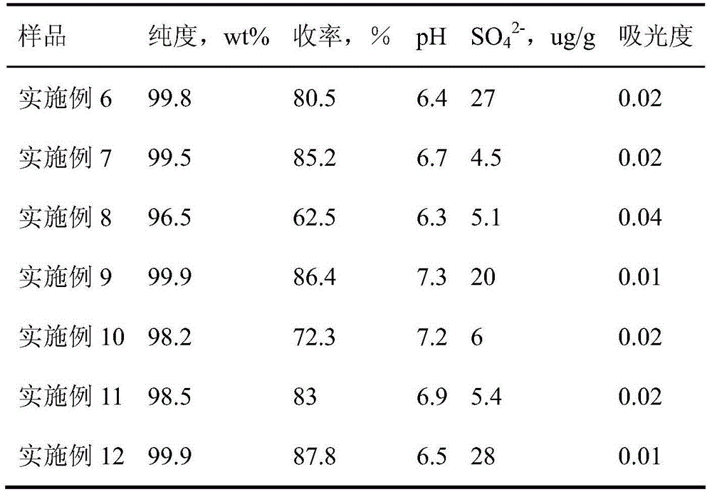 Method for preparing high-purity 4-hydroxyethyl piperazine ethane sulfonic acid