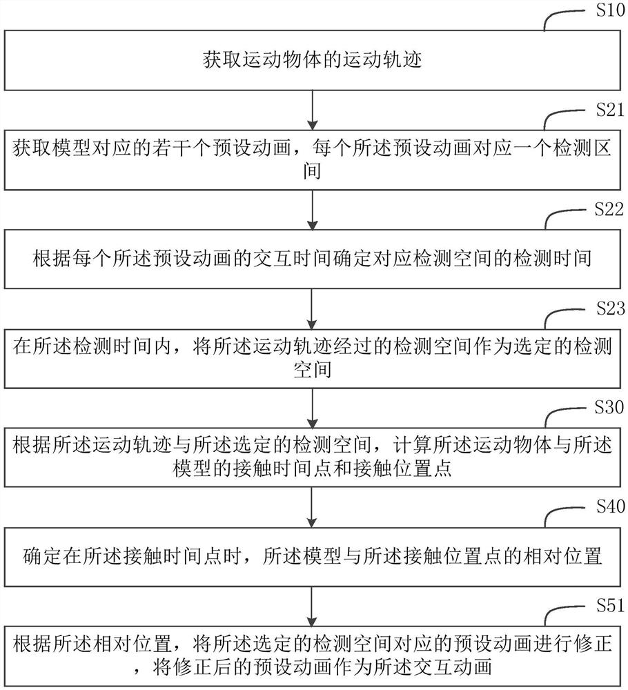 Animation interaction method, device, computer storage medium and terminal