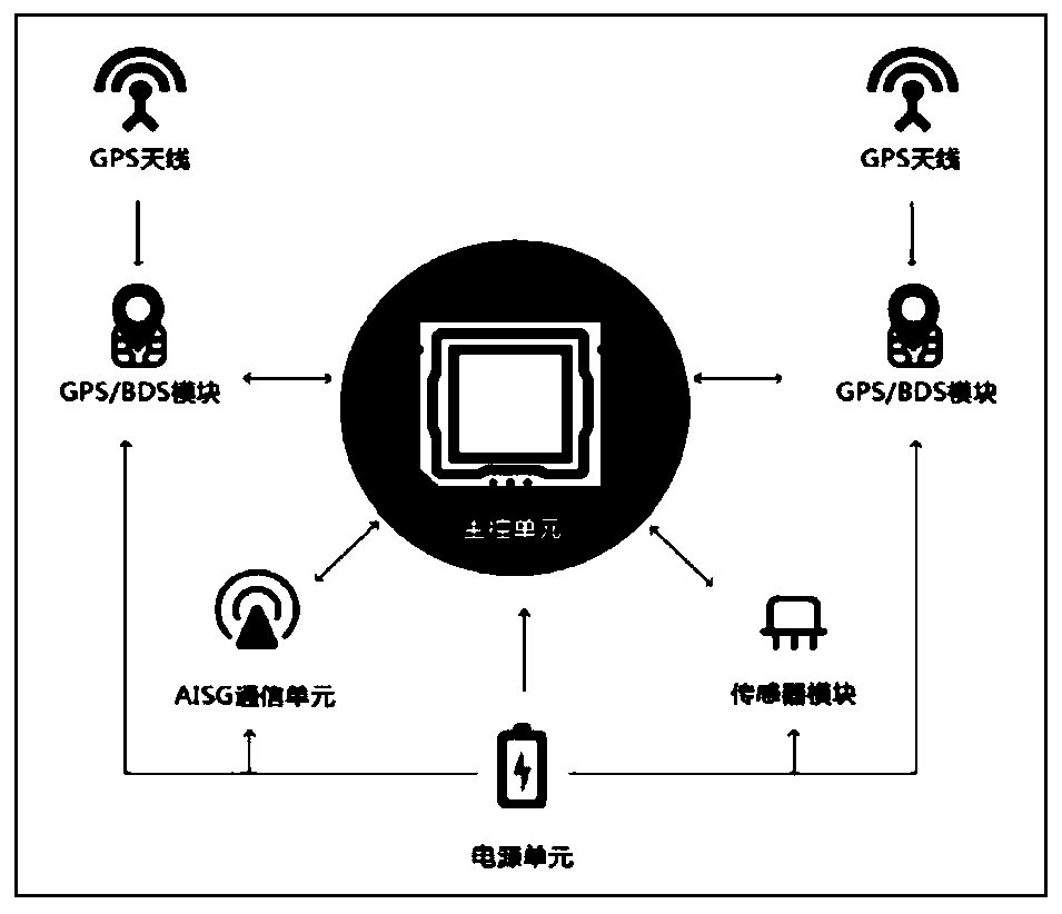 5G base station GPS antenna monitoring system