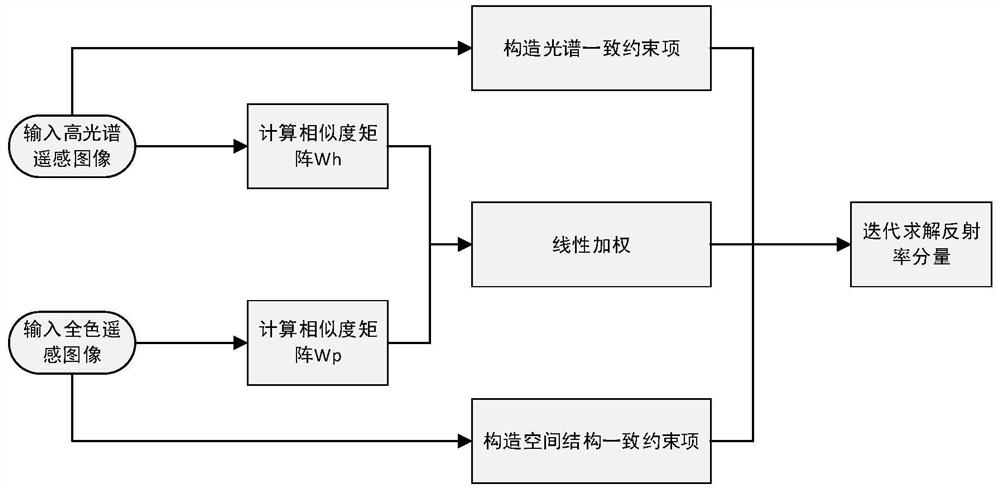 A high spatial-high spectral resolution remote sensing image eigendecomposition method and system